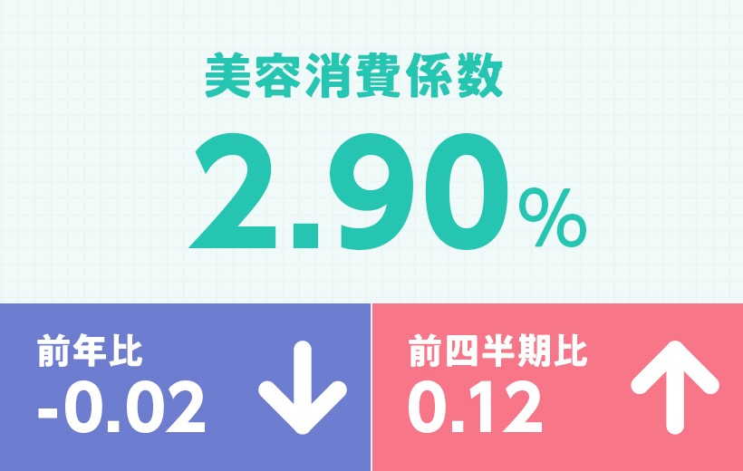 2020年7月~2020年9月 美容消費係数