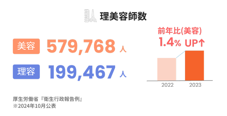 理美容師数
