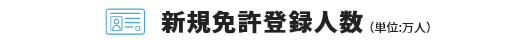 専修学校生徒数